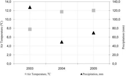 Figure 1. Climate conditions during the growing season for the study. 