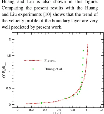 Figure  8. Boundary  layer profile  in  location X/L=0.9  at  zero  amgle  of  attack  and  Re=106  in  comparison  with [10]
