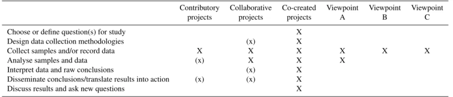 Table 5. Overview of theme IV (level of citizen participation), based on Bonney et al