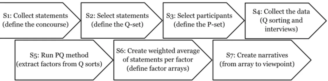 Figure 1. Flowchart of the steps of the Q methodological research approach. Based on Watts and Stenner (2012)