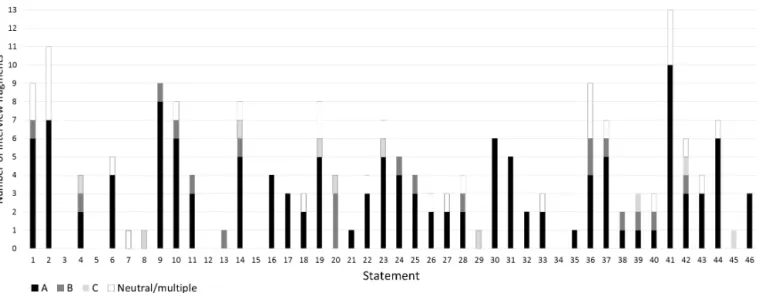 Figure 4. Distribution of interview fragments available per viewpoint and per statement