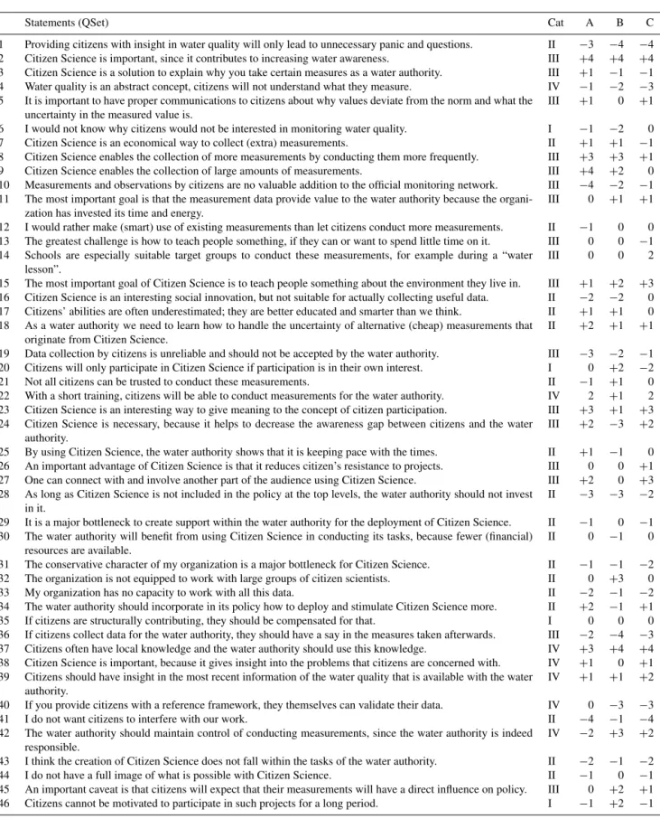 Table 1. Final factor arrays; the numbers in columns A, B and C are the theoretical item score for a person whose viewpoint is 100 % that factor