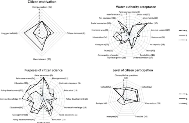 Figure 5. Theoretical item score for a person whose viewpoint is 100 % Factor A, B or C