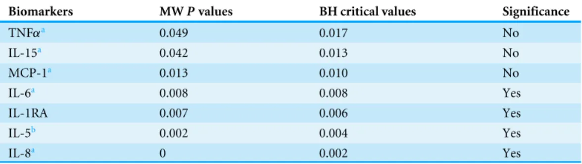 Table 2 Biomarkers significantly differing between non-cerebral and cerebral malaria patients after multiple testing adjustment.