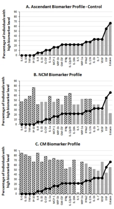 Figure 1 Serum levels of immune mediators during malaria. The levels of 29 biomarkers were measured in control subjects (CT) and in non-cerebral (NCM) and cerebral (CM) malaria patients