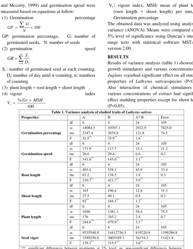 Table 1. Variance analysis of studied traits of Lathyrus sativus 