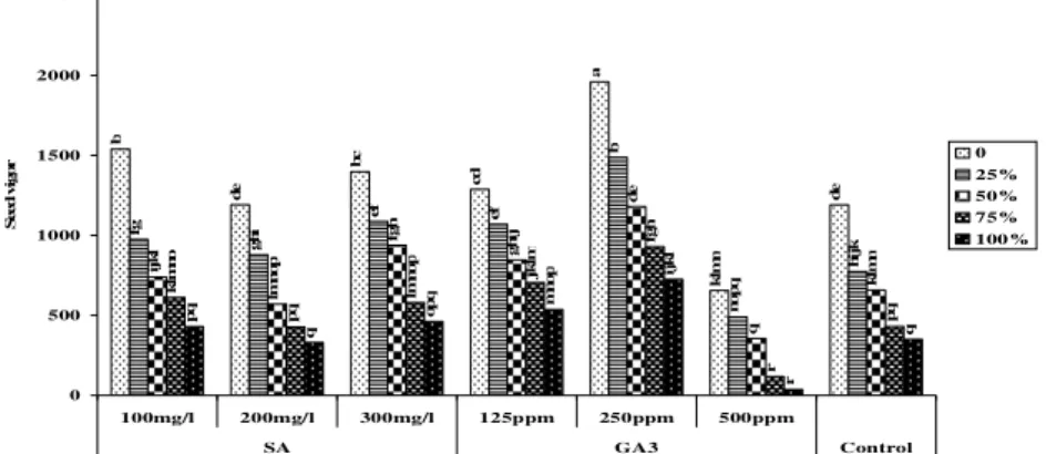 Fig. 6. Interaction comparison of growth stimulators and various concentrations on seed vigor of Lathyrus sativus