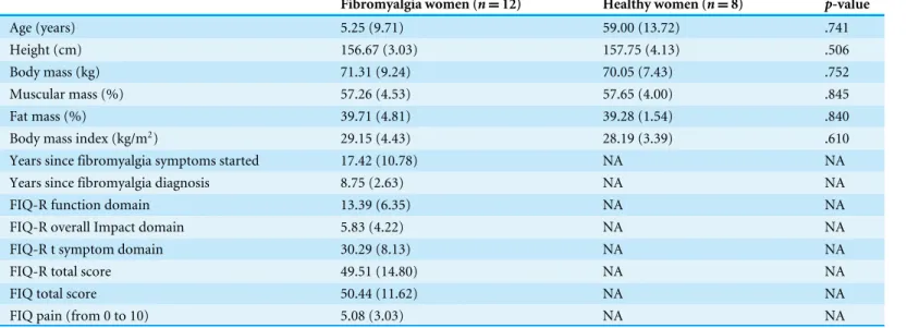Table 1 Main characteristics of fibromyalgia women and healthy women.