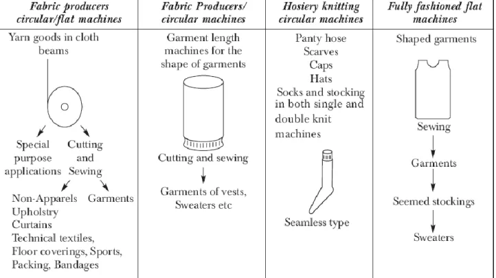 Fig. 16: Estrutura da indústria de malhas de trama (Fonte: Choi W. et al, 2005) 