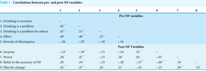 Table 3 Correlations between pre- and post-NF variables.