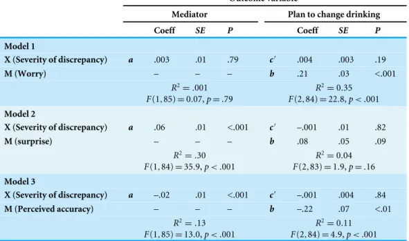 Table 4 Mediation models for worry, surprise, and perceived accuracy of feedback predicting plan to change drinking.