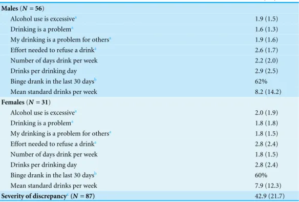 Table 1 Pre-feedback descriptives of participants.