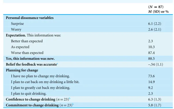 Table 2 Post-feedback descriptives: mediators and outcome.