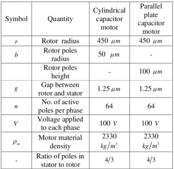 Figure 2 The schematic model of our proposed  cylindrical rotary micromotor 