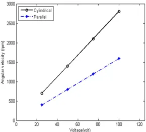 Figure 3 Angular velocity versus voltage for both  cylindrical type and parallel plate type micromotors 