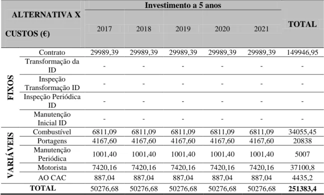 Tabela n.º 6.1: Investimento a 5 anos para a Alternativa X (a preços constantes de 2016) 