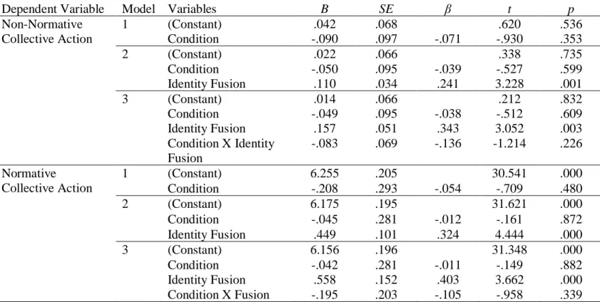 Table 3. Hierarchical Regression Coefficients: Condition, Identity Fusion and Collective Action 