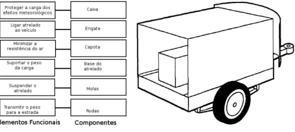 Figura 2.3: Relação unívoca entre função e componente numa estrutura modular [1] 