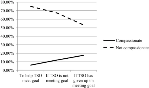 Figure 4 Compassionate vs. not compassionate messages coded as informational support.