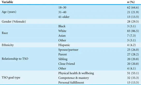 Table 2 Demographics. Variable n (%) 18–30 62 (64.6) 31–40 21 (21.9)Age (years) 41-older 13 (13.5) Gender (%female) 28 (29.5) Black 3 (3.1) White 83 (86.5) Asian 7 (7.3)Race Other 3 (3.1) Ethnicity Hispanic 4 (4.2) Spouse/partner 25 (26.0) Parent 27 (28.2)