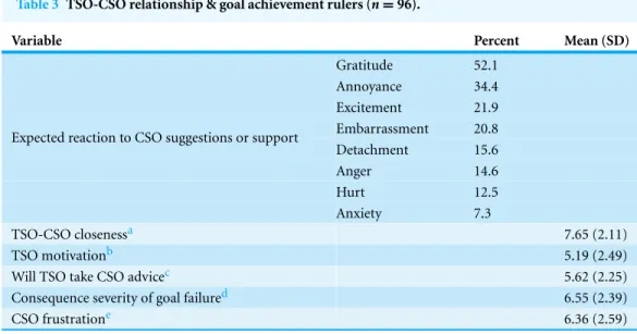 Table 3 TSO-CSO relationship &amp; goal achievement rulers ( n = 96).