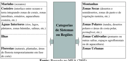 Figura 2.1: Categorias de Sistemas, segundo o MEA  Marinho (oceanos)