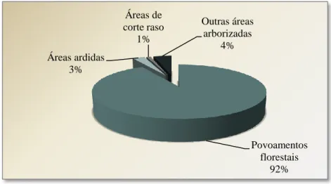 Figura 2.5: Tipos de ocupação florestal,   em Portugal Continental (% por área ocupada) 
