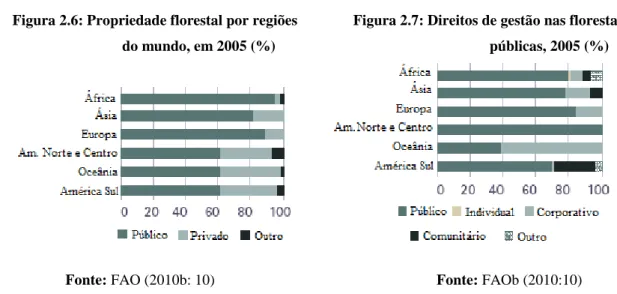 Figura 2.6: Propriedade florestal por regiões        Figura 2.7: Direitos de gestão nas florestas 