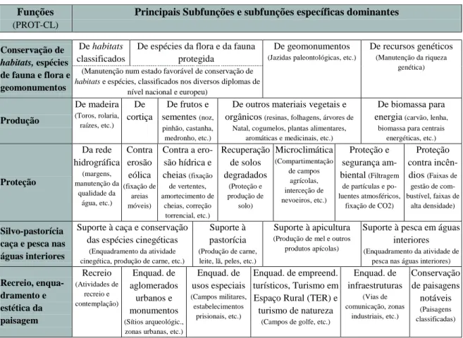 Tabela 2.2: Funções e Subfunções das Florestas  Funções 