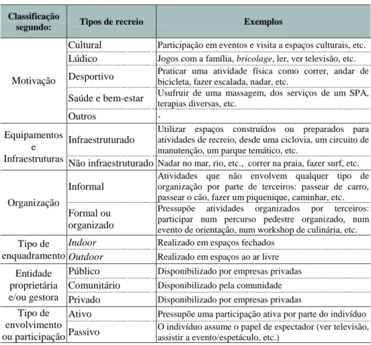 Tabela 2.4: Classificações e tipos de Recreio  Classificação 