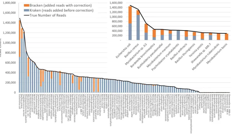 Figure 2 Estimates of species abundance in the i100 metagenomics dataset computed by Kraken (blue) and Bracken (blue + orange)