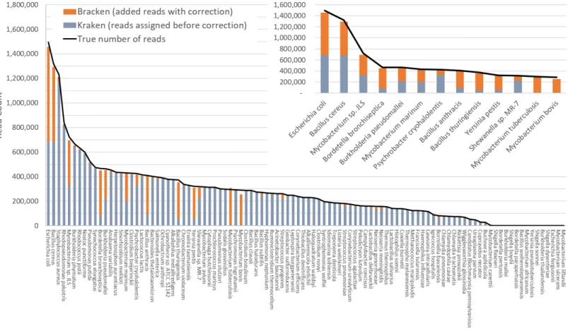 Figure 3 Estimates of species abundance computed by Kraken (blue) and Bracken (blue + orange) for the i100 metagenomics data