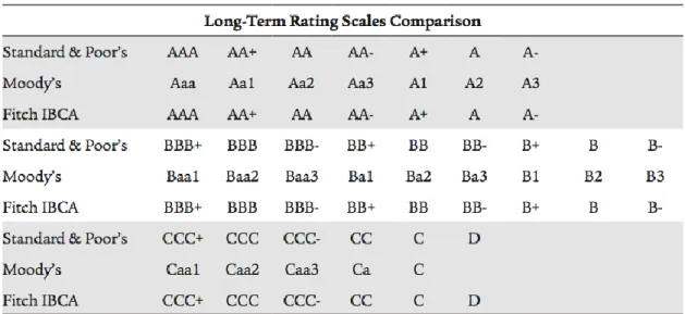 Table 2 – Comparison between Moody’s, S&amp;P’s and Fitch Ratings Scales  Source: Bank for International Settlements, “Long-term Rating Scales  Comparison,” http://www.bis.org/bcbs/qis/qisrating.htm