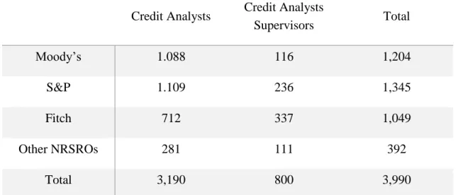 Table  4  -  Number  of  credit  analysts  employed  by  NRSROs  as  reported  to  the 