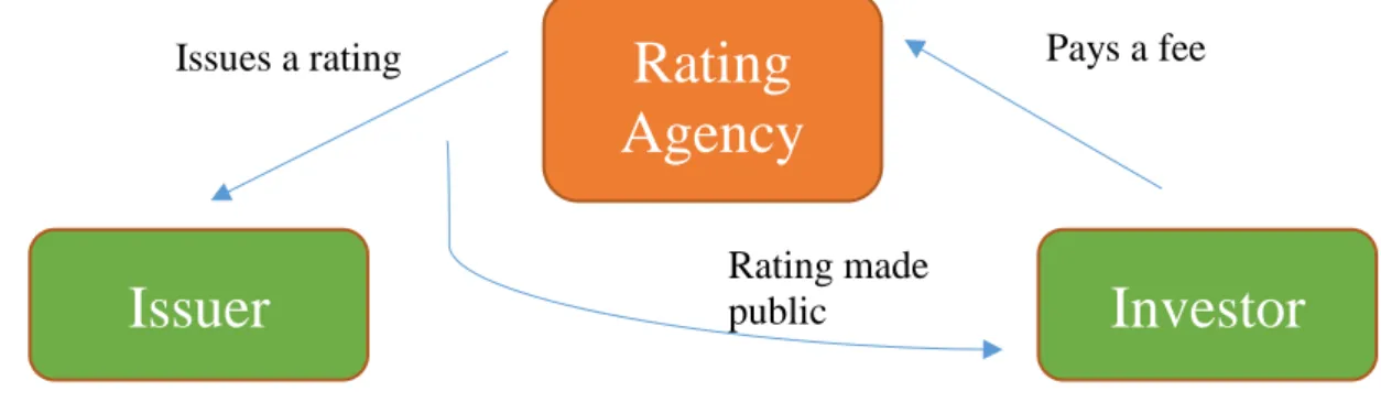Figure 3 – “Subscriber pays” Model 
