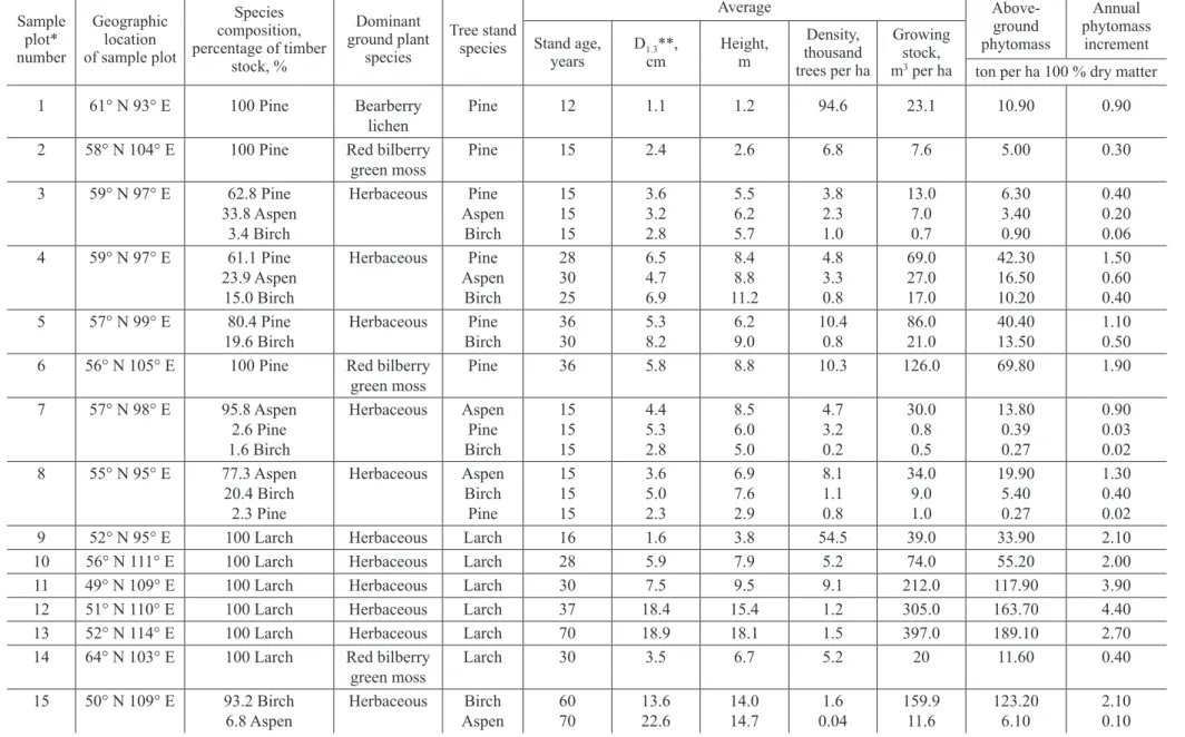Table 1. Structure and aboveground phytomass of forest tree stands Sample  plot*  number Geographic location  of sample plot Species  composition,  percentage of timber  stock, % Dominant  ground plant species Tree stand species Average  Above-ground  phyt