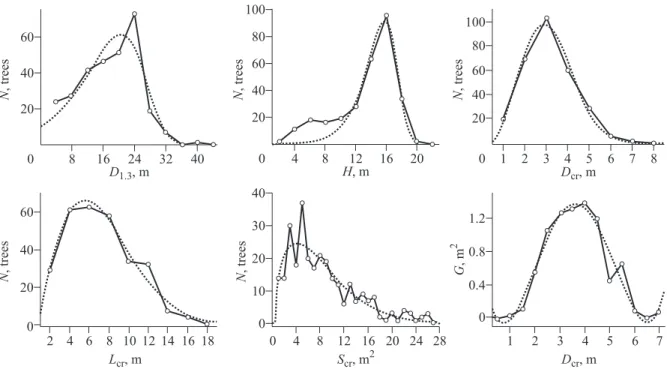 Fig. 8.  Empirical (solid line) and Weibull (dotted line) distribution of larch trees by steps of morphometric  indexes of the stems and crowns: N – number of trees; D 1.3  – stem diameter at breast height (1.3 m above tree  base);  H  – tree height; D cr 