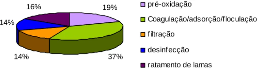 Figura 7 Proporção do custo de cada etapa da linha de tratamento sobre o custo total da ETA  de Alcantarilha 