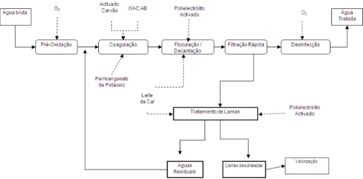 Figura 1 Esquema de tratamento da ETA de Alcantarilha (LUCAS et al., 2001)  2 METODOLOGIA 