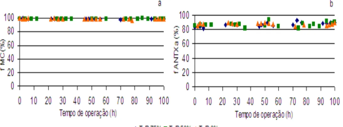 Figura 5 Remoção da microcistina (a) e anotoxina-a (b) em função do tempo de  operação para a água DW+MC+ANTX
