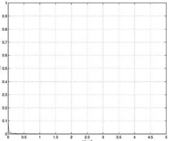 Fig. 8. Velocity dependence on time in the sixth  case 