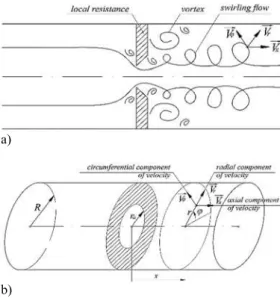 Fig. 1. Scheme of SF and velocity components  after local obstacle. 