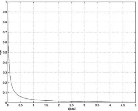 Fig. 6. Velocity dependence on time in the fourth  case. 