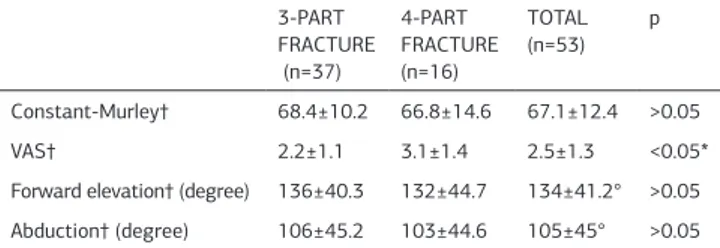 Table 2. Functional results of the fractures according to the fracture types.