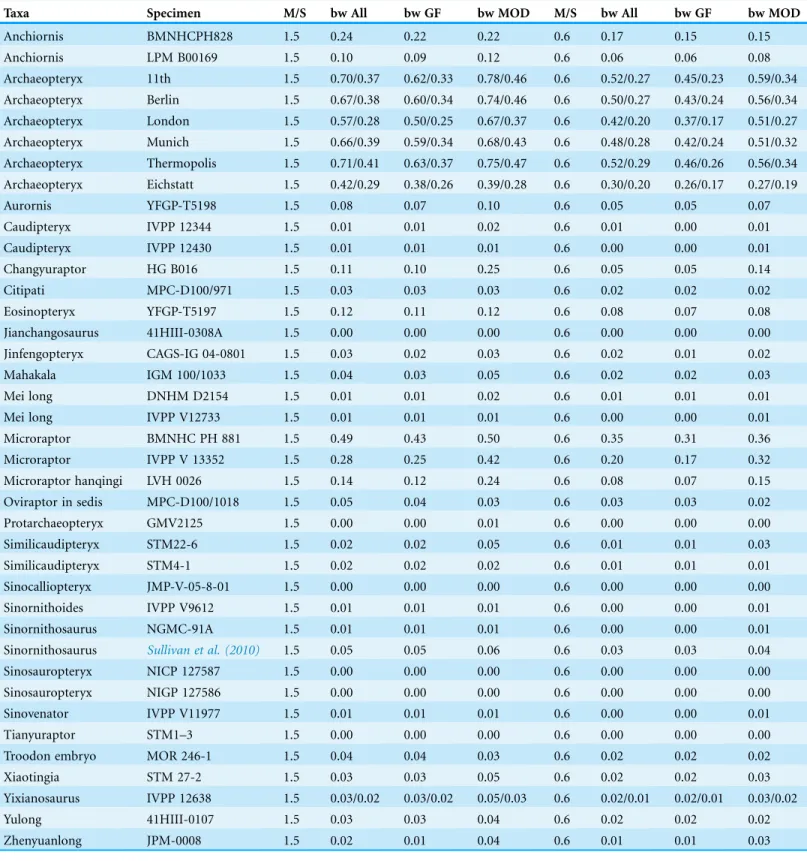 Table 3 Table of body wight support values across specimens under 90  flap angle. Body weight (bw) support values across non-avian and basal avian taxa under three different flapping frequency estimators (see text for description)