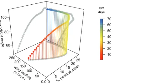 Figure 4 3D scatterplot of values for Chukars modeled for the first 70 days of growth