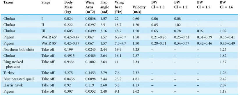 Table 2 Results of equations for calculating forces produced during WAIR and takeoff using data from extant avians