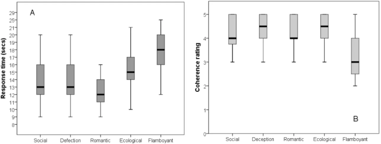Figure 2. (A) Speed of response (secs) and (B) coherence ratings for the five stories, based  on a pilot sample of 15 subjects 