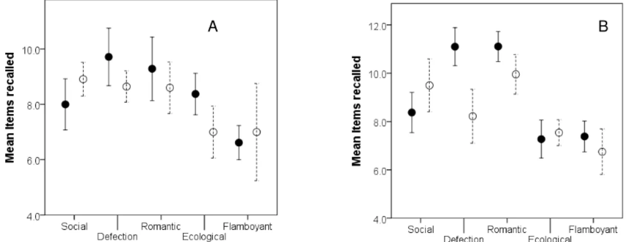 Figure 1.  Mean (±se) number of items recalled from five different stories representing  different functions for language for (a) males and (b) females  