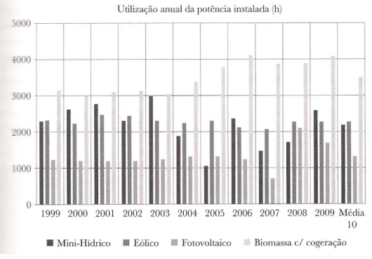 Figura 2.7 – Evolução do número de horas equivalente à potência nominal em tecnologias renováveis                        (fonte: Castro, 2011)